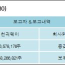 에스앤씨 투자 그룹