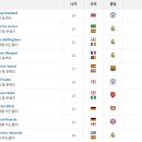 [transfermarkt] 전 세계 축구선수 시장가치 TOP20 이미지