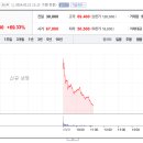 삼현 상장일 매도 못한 후기 실망스러운 결과