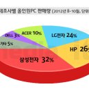 [PC트렌드] 올인원PC, 삼성이 확 잡았다 이미지