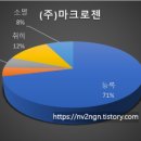 (주)마크로젠 이미지