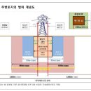 주거환경개선비용 지원대상 토지 범위 이미지