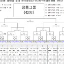 IBK 기업은행 제50회 추계 한국중등(U-15)축구연맹회장배 저학년 축구대회 경기일정(수정본) 이미지