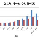 중국 부모가 가장 선호하는 악기는 이미지