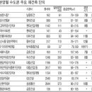 하반기 재건축 6000 여채 쏟아진다 이미지