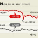 맹신이 키운 '더 큰 바보이론', 비트코인 폭락에도 도지코인 버텼다 이미지