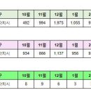 세종시 3월24일 아파트 실거래(건수:28건 수루배마을4단지,새뜸마을12단지 신고가:7건) 이미지