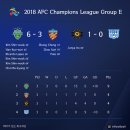 [인포그래픽] 2018 AFC 챔피언스리그 3R 결과 및 순위 이미지