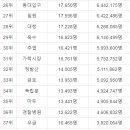 2022 수도권 지하철 3호선 평균 이용객 수 이미지