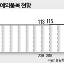 늘어나는 ‘예외’ 흔들리는 ‘원칙’…가락시장 상장예외품목 논란 이미지