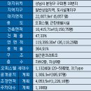 디벨로퍼 우수개발 사례 [국내-오피스텔](주)신영, SIGMA II 이미지