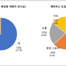 "기업 브랜딩 실무자 73%, 메타버스 도입 계획 중"...올림플래닛, 설문 결과 발표 이미지