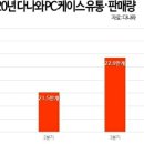 다나와유통
