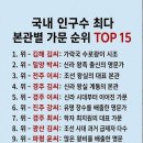 대한민국에서 가장 머릿수 많은 가문 TOP 15! 내 본관도 있을까? #성씨순위 #한국사 이미지