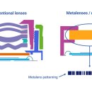 메타물질 렌즈의 디지털기기로의 활용 https://bit.ly/42MV9H6 이미지