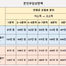 올해 요양병원 최고 본인부담상한 1,050만원 이미지