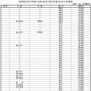 일반경찰 25-1차 대비 1순환 진도별 모의고사 형사법 18회 성적 통계표 이미지