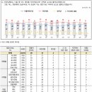 전국지표조사 윤 긍정 35, 국힘 31% vs 민주 29% 이미지