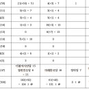 4.15 총선 여론조사 결과로 분석해본 각 정당의 예상 의석수 이미지