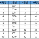 [HD]정보처리기능사 필기 - 전자계산기일반 | [정보처리기능사] 1. 전자계산기일반 / 필기시험 정리본