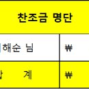 제 177차 8월 충남 보령 성주 심연동 계곡 결산보고 이미지