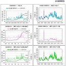 KSERI지수 - 대전 유성구 아파트 시세 이미지