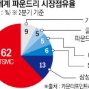 삼성전자, 텍사스주 반도체 공장용 ASML 장비 연기