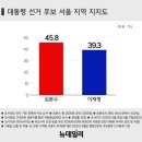 김문수 수도권 지역 지지율 역전 이미지
