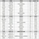 [2022 교과 입결] 경영학과 서울·수도권 등급컷 순위…서강대 1.29 최고, 삼육대 3.64 최저 이미지