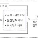 2014년 법인세 중간예납 핵심 이미지