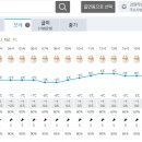 Re: 2024년 1월 20일(토) 오대산 일기 예보 이미지