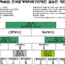 제46회 전국춘계대학축구연맹전 결승전 대진표 이미지