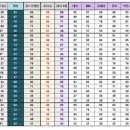 6월 모의평가 확정 원점수 등급컷 (6월 28일 12시 수정) 이미지