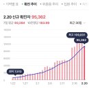 아직도 안믿고 있는 코로나 양성
