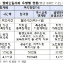 내년도 장애인 일자리 3만3546명 제공 이미지