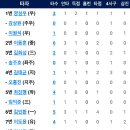 7월3일 한화이글스2군 vs SK2군 12:10 「2연승」 이미지