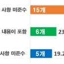 2024 대학별고사, 15개 중 9개 대학이 고교교육과정 위반 문항 출제해... 이미지