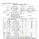 기존사업자 사업수행실적 평가표(승강기유지관리) 이미지