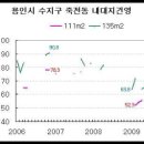 수도권 주요 단지 실거래가 추이-어디에서 집값이 '폭등'했는가? 이미지