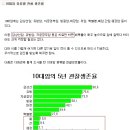 10대암 종류별 5년 관찰 생존률 이미지