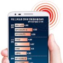 깐깐한 소비자들, 國産 스마트폰 전자파 낮췄다 이미지