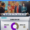 SBS여론조사] 정부 관세협상 잘하고있다 55%. 미국 요구과도 88% 이미지