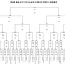 제78회황금사자기전국고교야구대회겸주말리그왕중왕전대진표 이미지