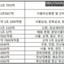 2012년도 기준 전국 대학병원 매출 순위 이미지