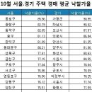 서울 노원ㆍ용인 주택 경매 물건 많은 까닭은 이미지