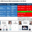 [고급정보] [24-265]호주 mRNA 코로나백신오염 145배까지 증가 보고서 발표 이미지