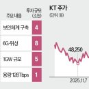 미래투자