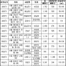 레미안 분양계획 및 분양중 단지 이미지