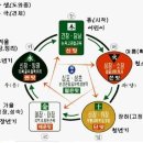 오행(五行) 및 육갑(六甲) 이미지