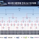 제53회대통령배전국고교야구대회 결승전/충암고/대구고 이미지